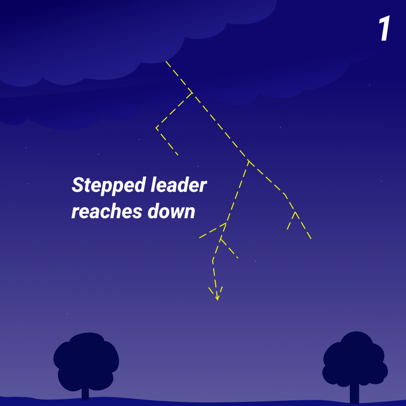 A yellow dotted line representing an invisible stepped leader reaching from clouds to the earth. There’s text reading “Stepped leader reaches down” next to the leader.