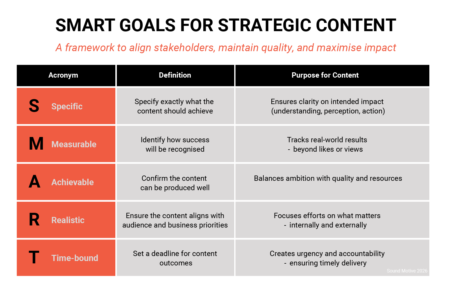 Framework for SMART goals for strategic content